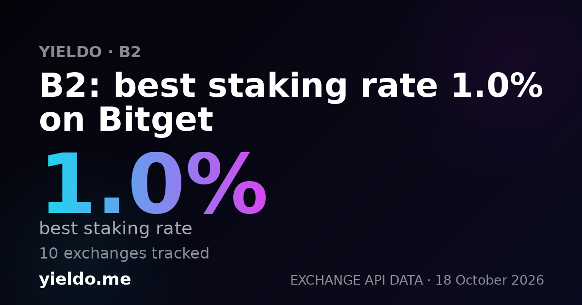 B2: best staking rate 1.0% on Bitget