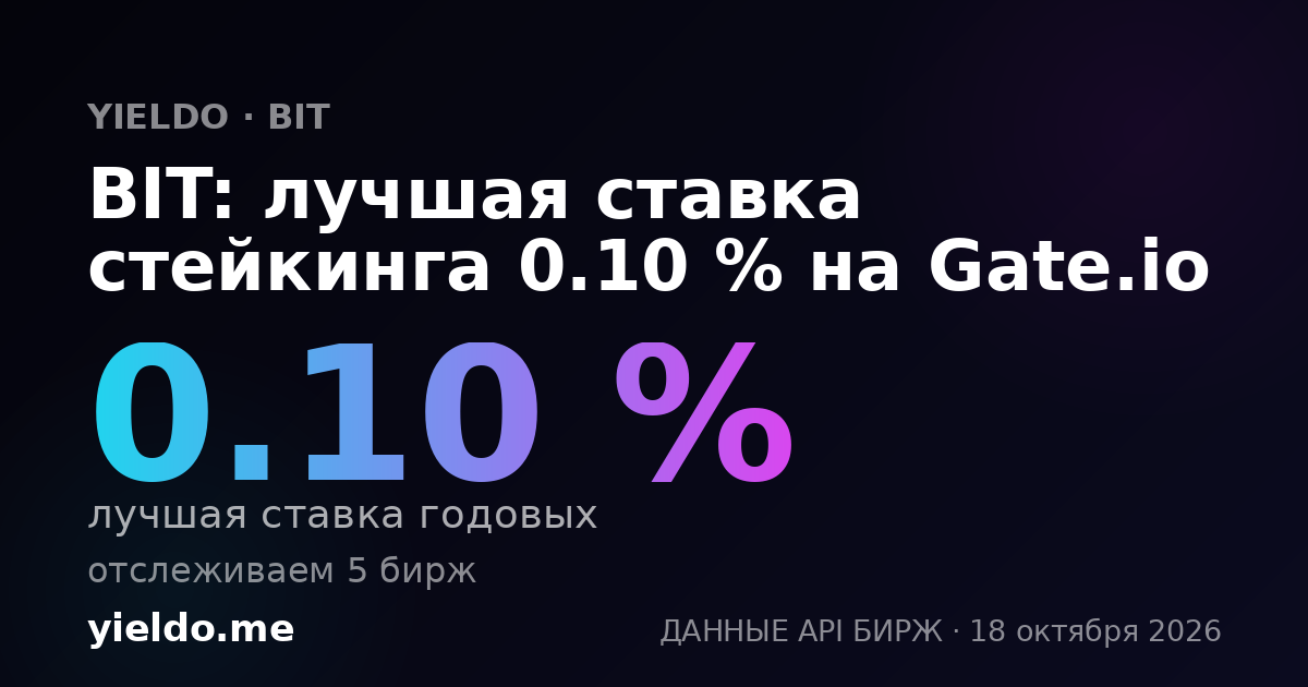 BIT: лучшая ставка стейкинга 0.10 % на Gate.io