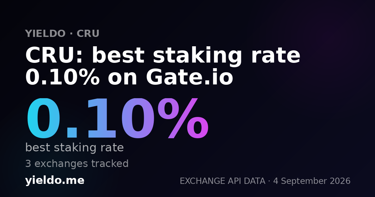CRU: best staking rate 0.10% on Gate.io