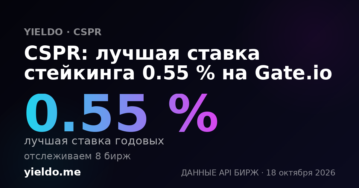 CSPR: лучшая ставка стейкинга 0.53 % на Gate.io