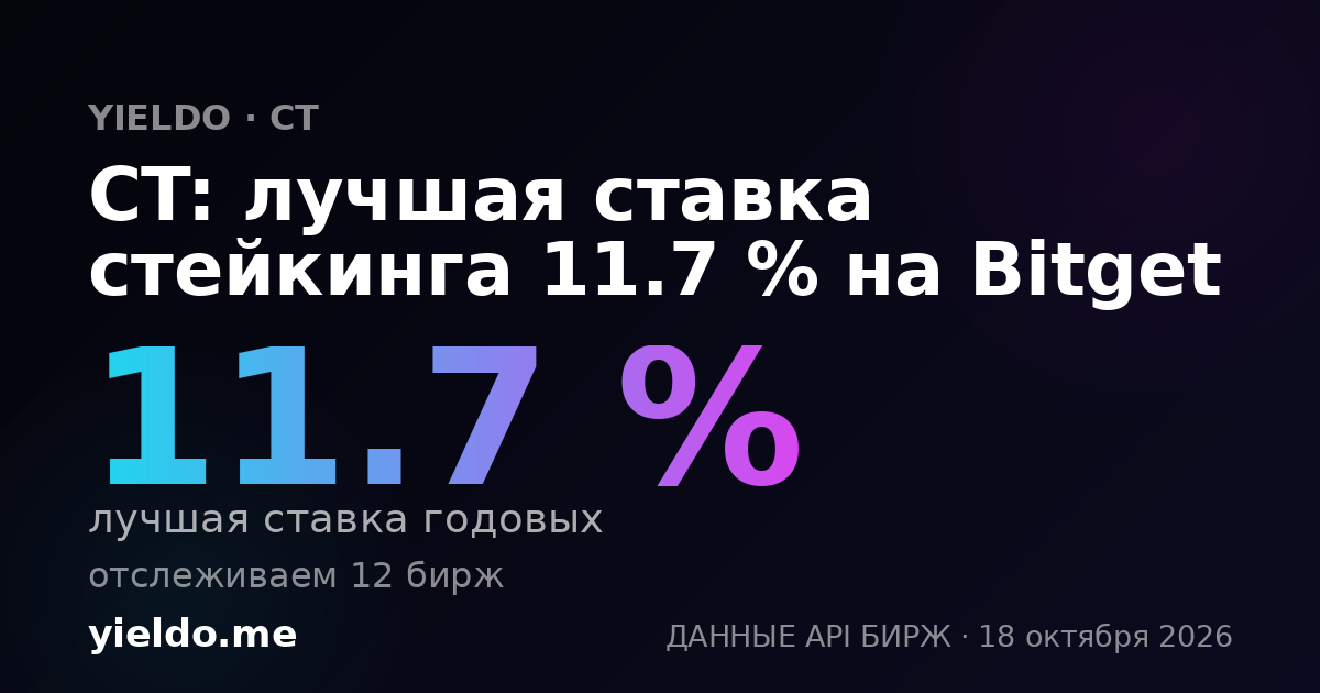 CT: лучшая ставка стейкинга 11.7 % на Bitget
