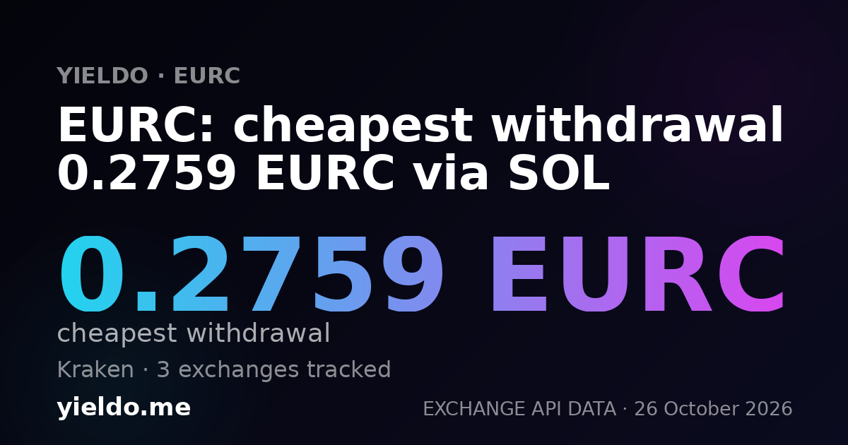 EURC: cheapest withdrawal 0.2765 EURC via SOL