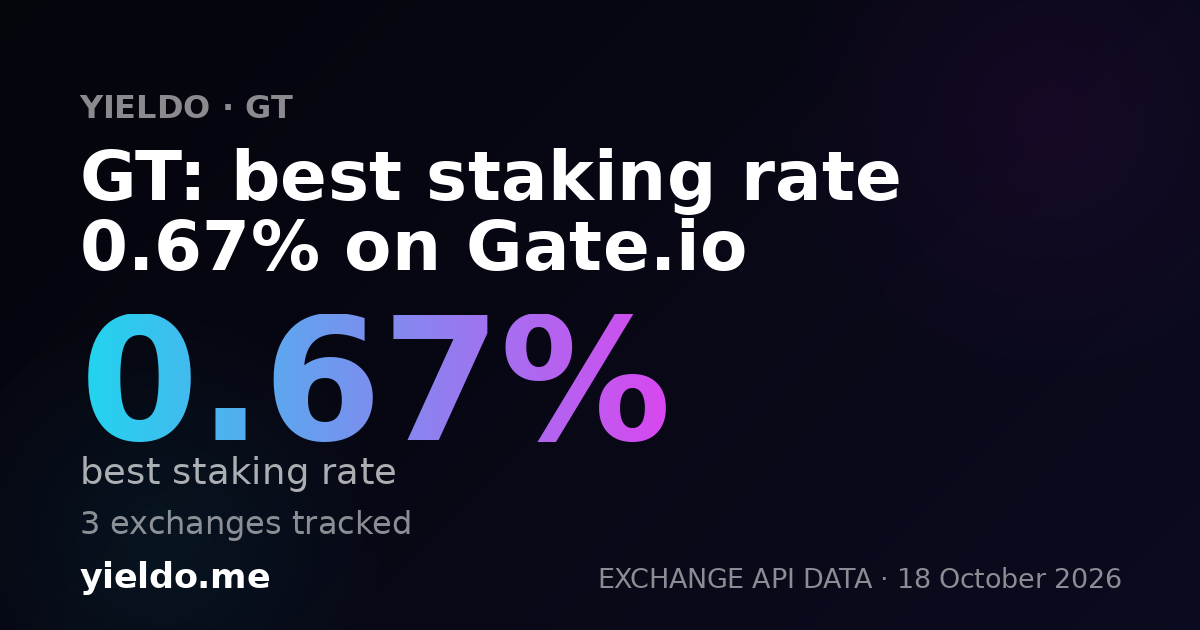 GT: best staking rate 0.67% on Gate.io