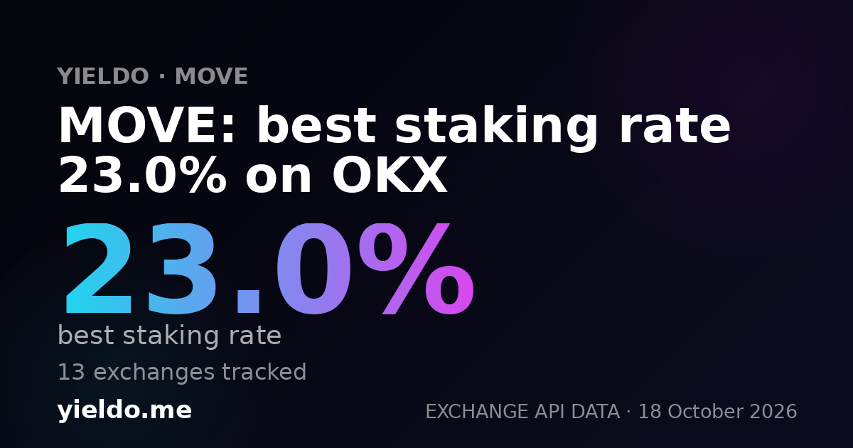 MOVE: best staking rate 23.0% on OKX