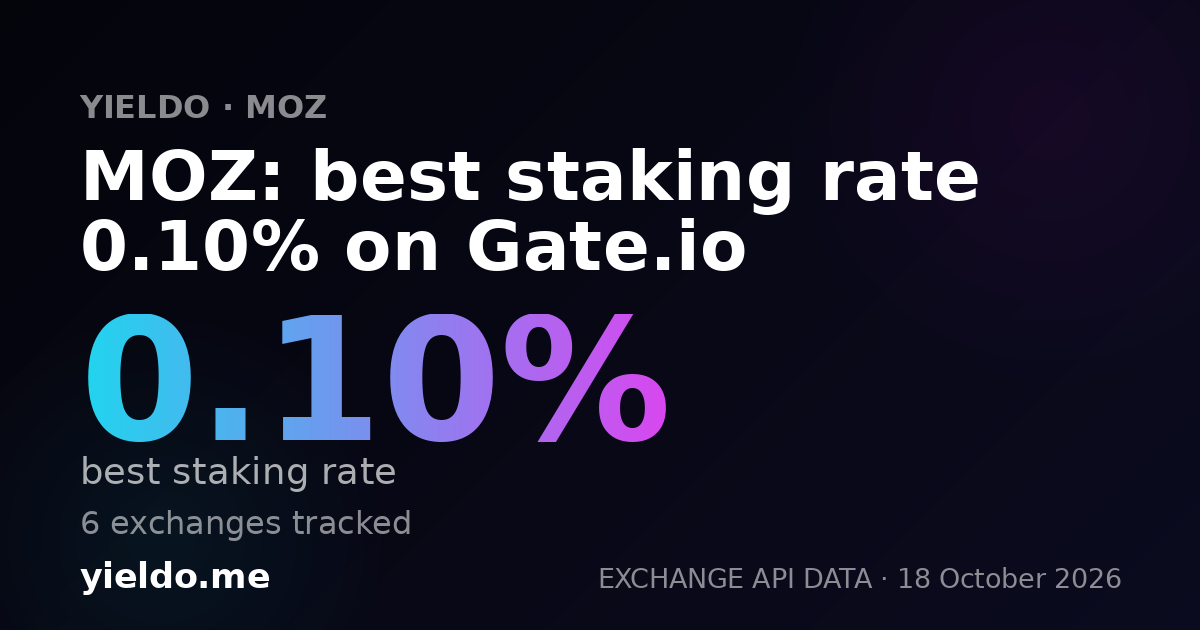 MOZ: best staking rate 0.10% on Gate.io