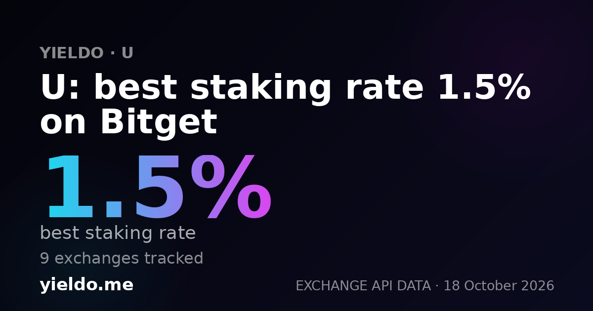 U: best staking rate 1.5% on Bitget