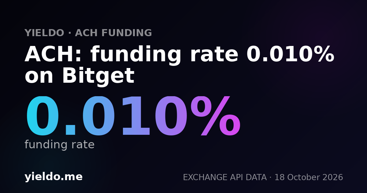 ACH: funding rate 0.010% on Bitget