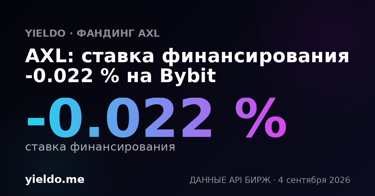 AXL: ставка финансирования -0.009 % на Aster