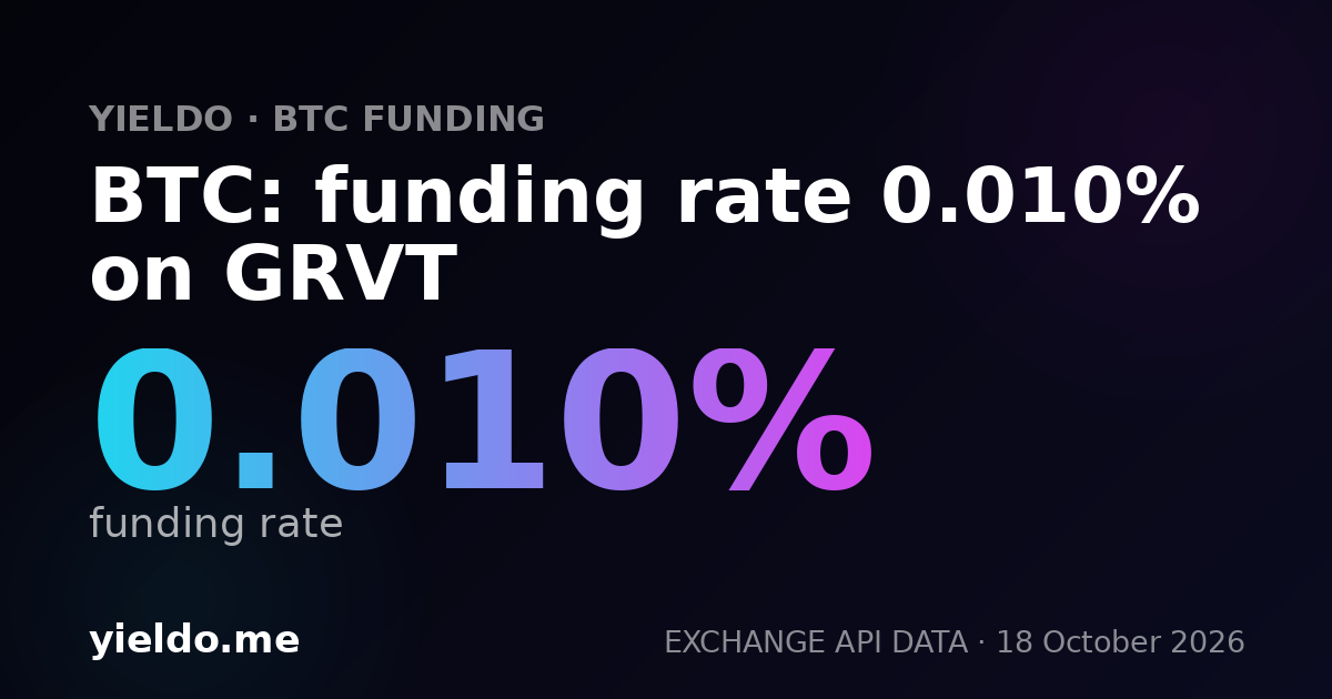 BTC: funding rate 0.010% on GRVT