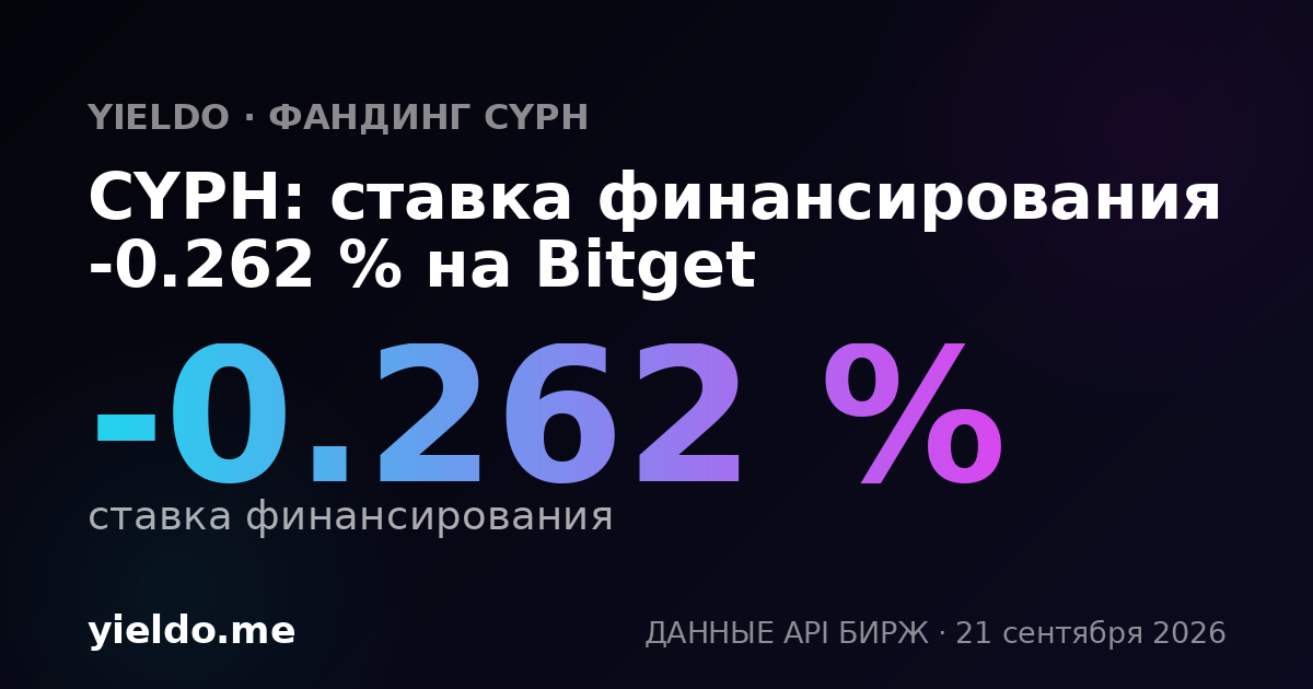 CYPH: ставка финансирования -0.288 % на Bitget