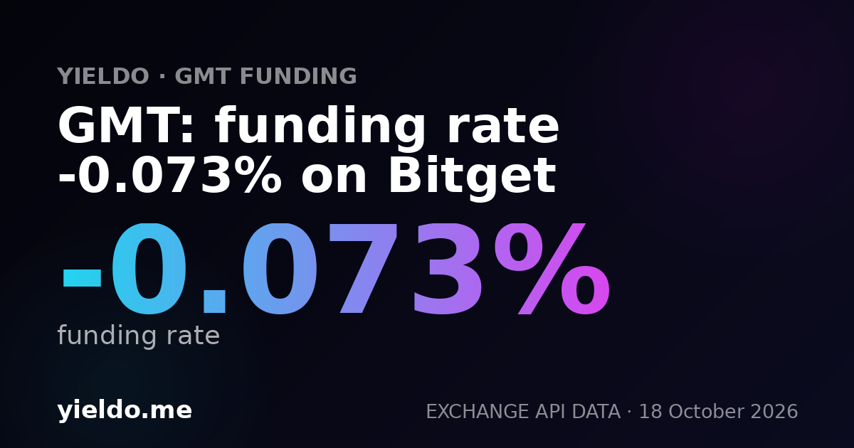 GMT: funding rate -0.068% on Bitget