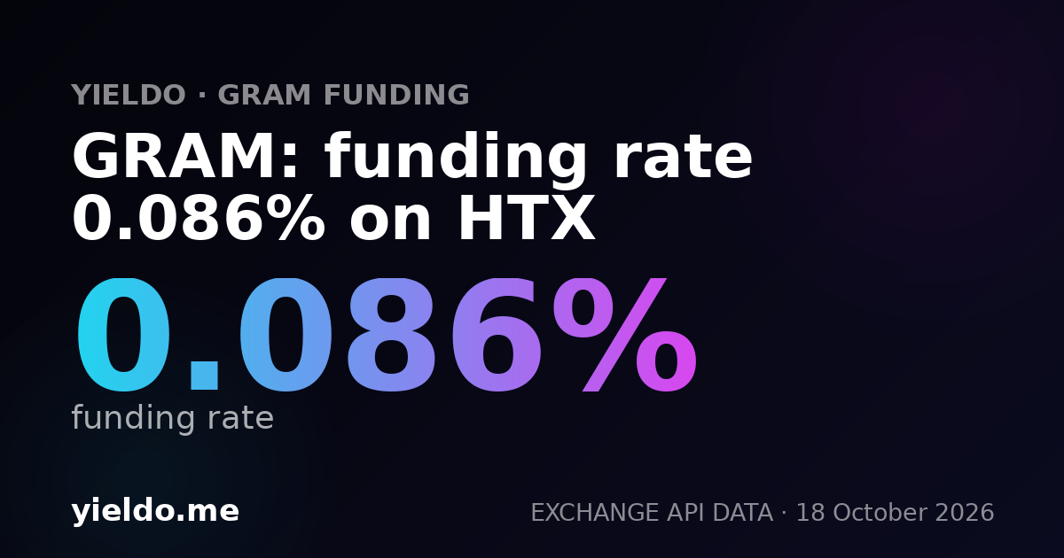 GRAM: funding rate 0.103% on HTX