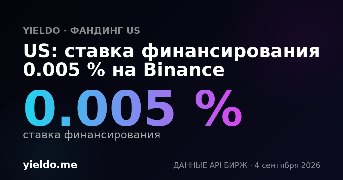 US: ставка финансирования -0.067 % на KuCoin