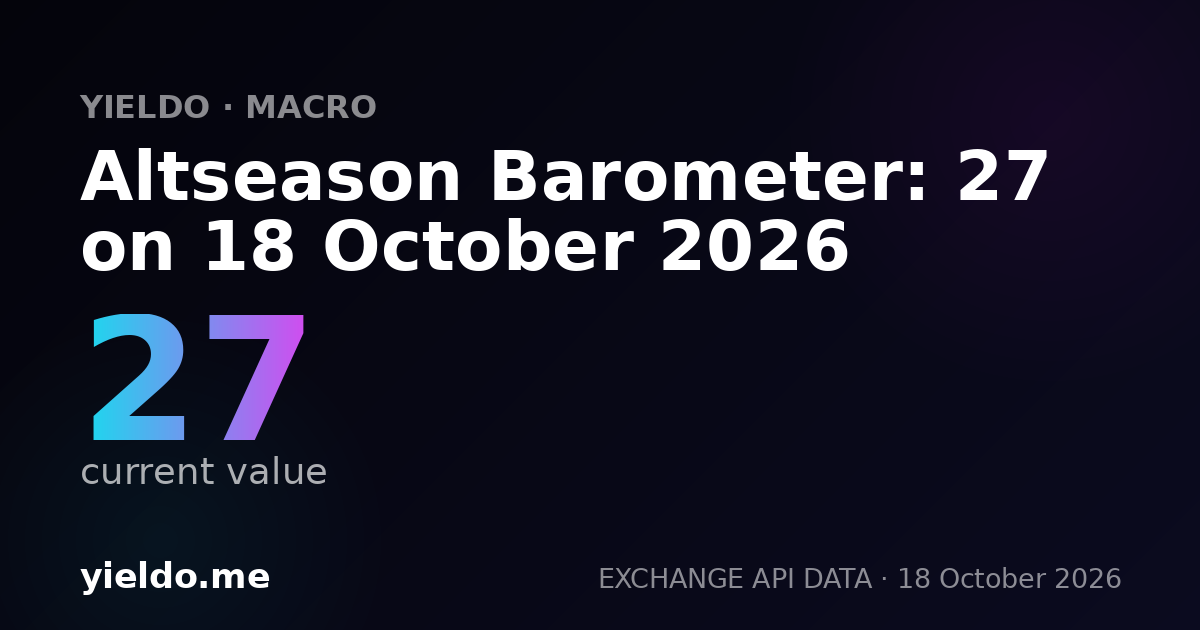 Altseason Barometer: 27 on 18 October 2026