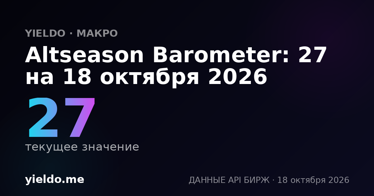 Altseason Barometer: 27 на 18 октября 2026