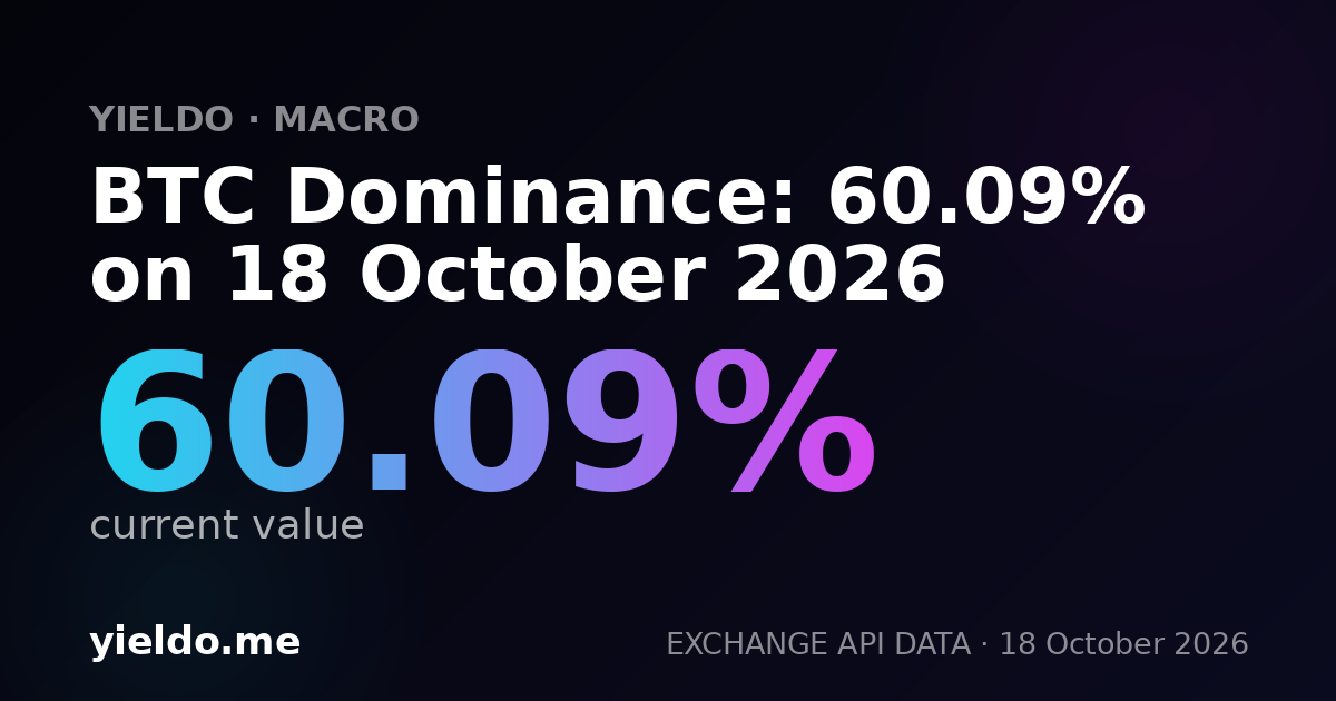 BTC Dominance: 59.53% on 18 October 2026