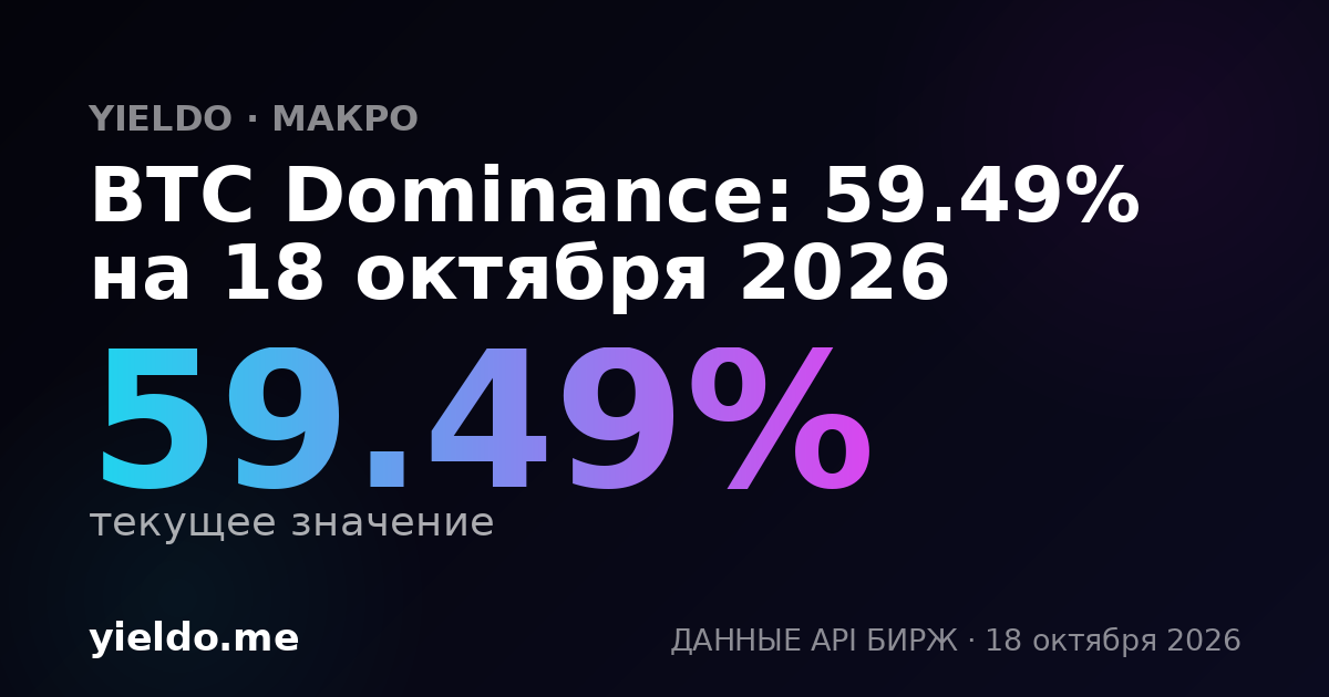 BTC Dominance: 59.51% на 18 октября 2026