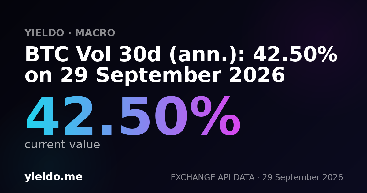 BTC Vol 30d (ann.) and Crypto — Current Value & Market Impact | Yieldo