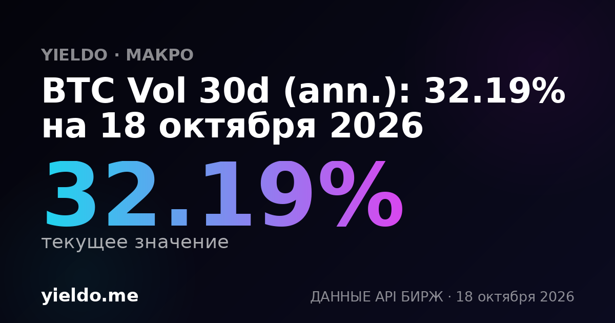 BTC Vol 30d (ann.): 33.49% на 18 октября 2026