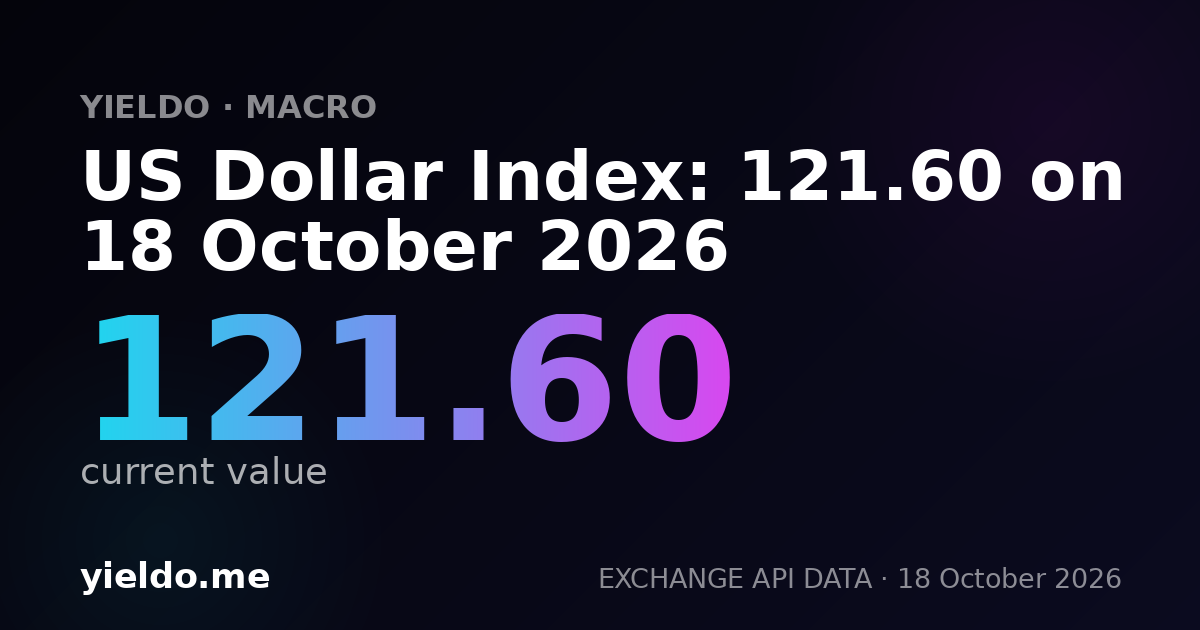 US Dollar Index: 121.60 on 18 October 2026
