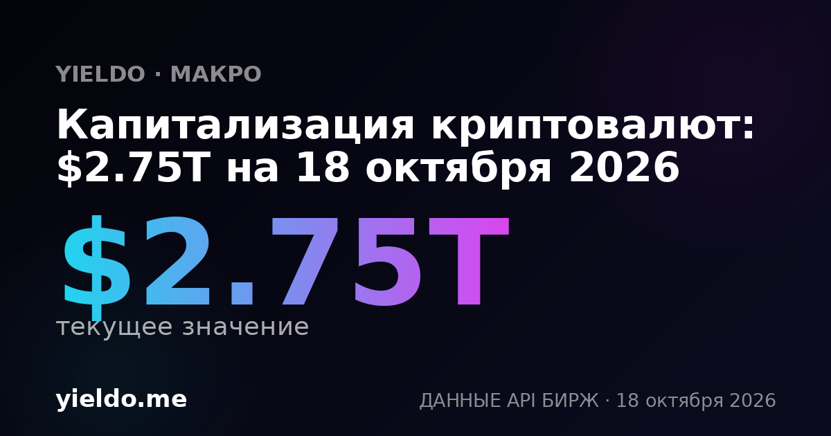 Капитализация криптовалют: $2.75T на 18 октября 2026