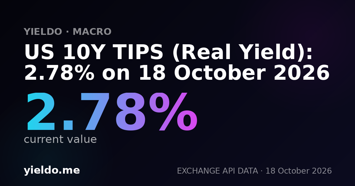 US 10Y TIPS (Real Yield): 2.78% on 18 October 2026