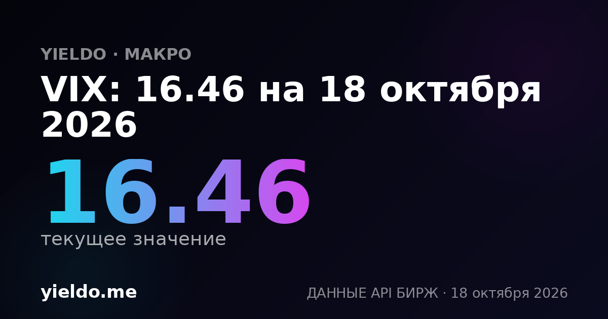 VIX: 16.46 на 18 октября 2026