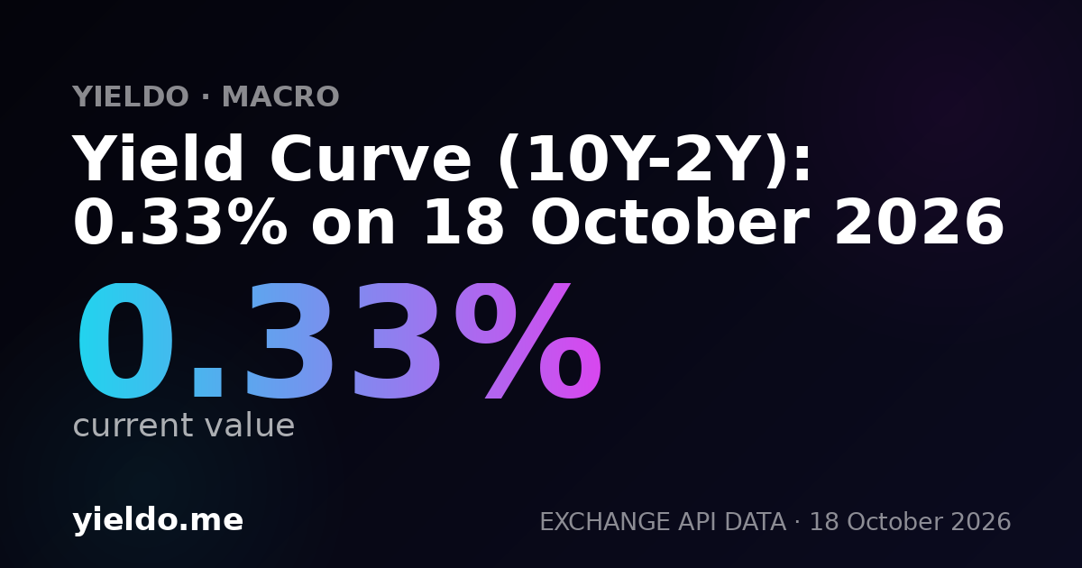 Yield Curve (10Y-2Y): 0.33% on 18 October 2026