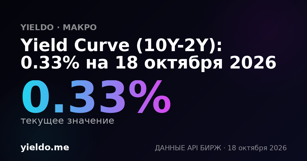 Yield Curve (10Y-2Y): 0.33% на 18 октября 2026