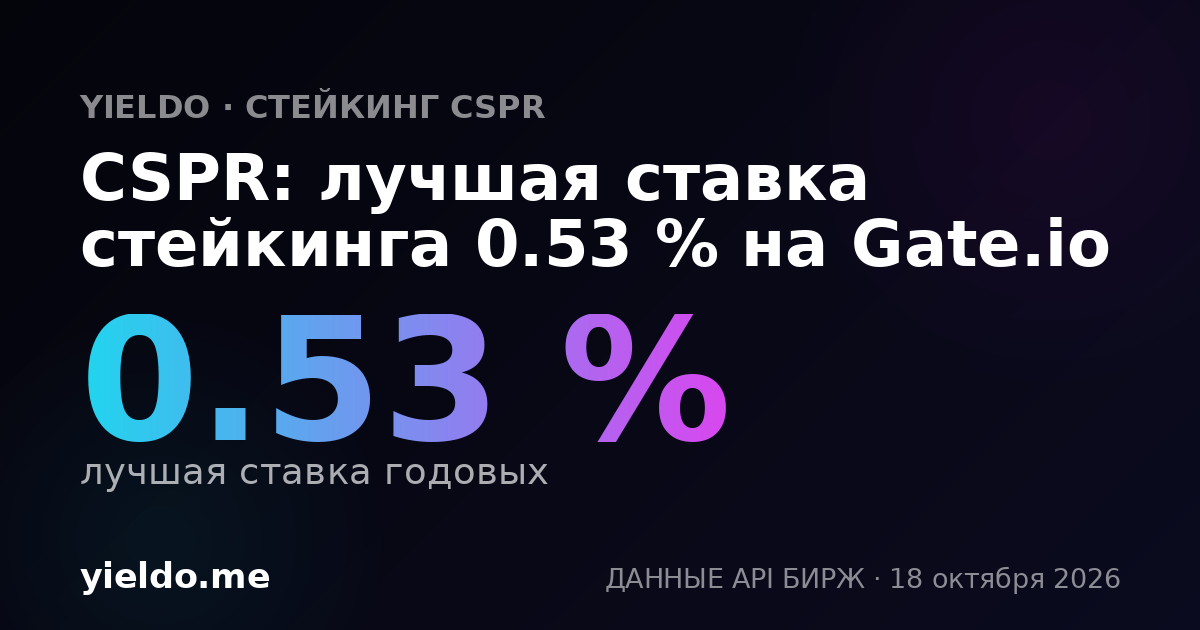 CSPR: лучшая ставка стейкинга 0.53 % на Gate.io
