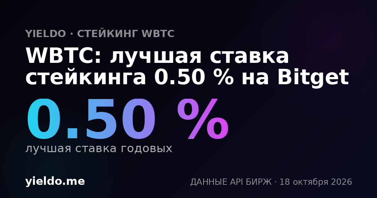 WBTC: лучшая ставка стейкинга 0.50 % на Bitget